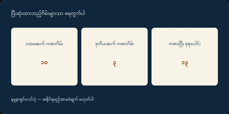 ပထမဆက် ကစားဂိမ်း ၁၀၊ ဒုတိယဆက် ကစားဂိမ်း ၃၊ ကစားပြီး စုစုပေါင်း ၁၃