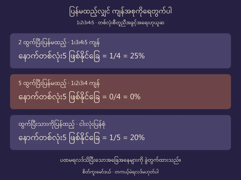 စိတ်ကူးမော်ဒယ်၌ဘောလုံး2 ကိုမပြန်ထည့်လျှင်ကျန်5 ဖြစ်နိုင်ခြေ1/4၊5 ကိုမပြန်ထည့်လျှင်0၊ပြန်ထည့်လျှင်1/5 ဖြစ်ကြောင်းခွဲပြထားပုံ